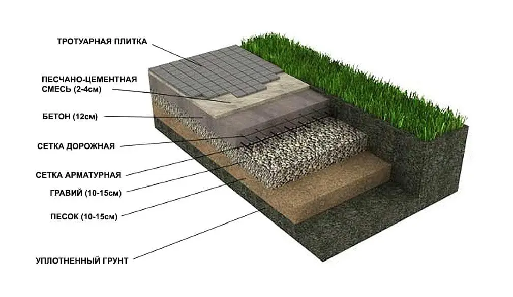 Подушка под тротуарную плитку схема