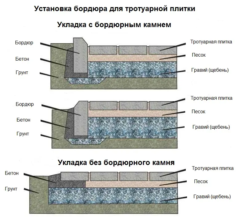 Подушка под тротуарную плитку схема